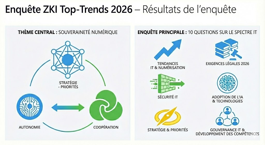 Enquête ZKI Top Trends 2026